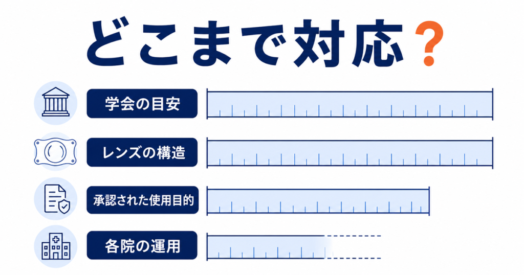 乱視用ICLの対応範囲を「学会の目安」「レンズの構造」「承認された使用目的」「各院の運用」の4つの基準に分けて横棒で並べた図解