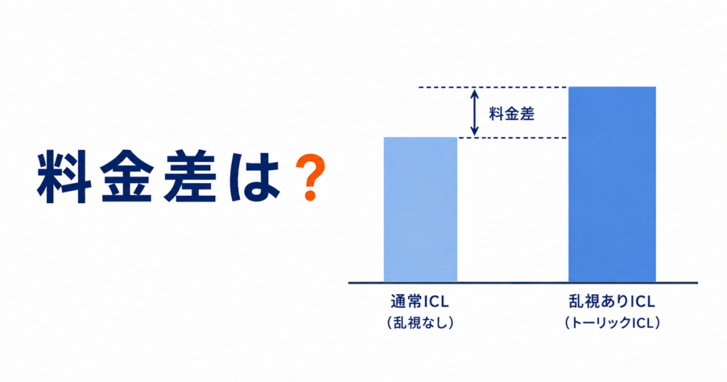 通常ICL（乱視なし）と乱視ありICL（トーリックICL）の料金を比べた棒グラフ。2本の高さの差を「料金差」として示している