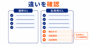 通常ICLと乱視用ICLの確認項目を並べたチェックリストの図。乱視用ICLだけに「軸合わせ」「回転確認」「追加費用」が加わることを示している
